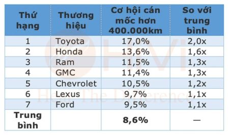 THUONG-HIEU-XE-HOI-BEN-BI-NHAT