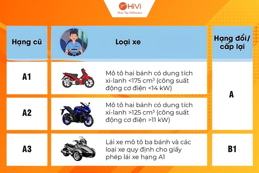 Mất bằng lái xe máy có làm lại được không? Kể từ 1/1/2025, nếu làm mất bằng thì nên đổi sang hạng bằng nào để được lái xe máy?