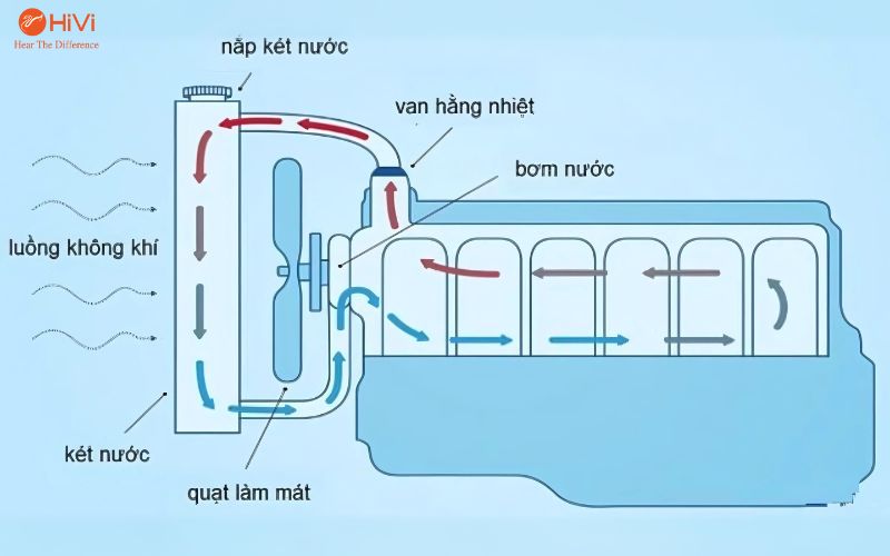 Nguyên lý làm việc của két nước ô tô