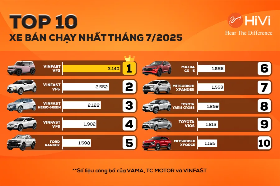 Top 10 xe bán chạy nhất tháng 7/2025