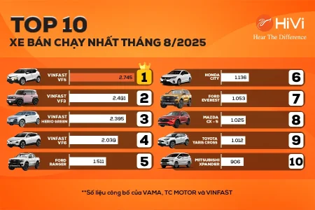 Top 10 xe ô tô bán chạy nhất tháng 8/2025 tại Việt Nam